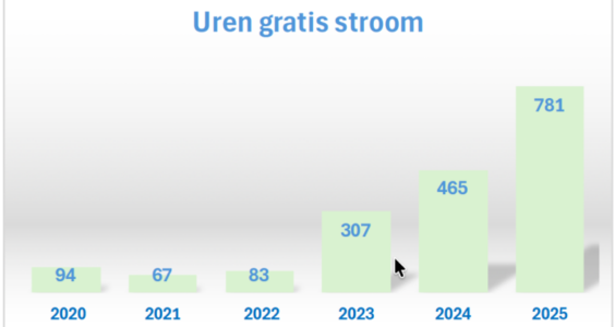 Afbeelding voor Energie aanbod Zeker Voordeel